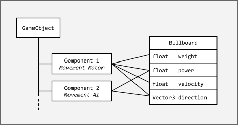 Inter-component communication