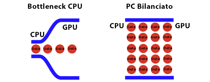 Баланс CPU/GPU