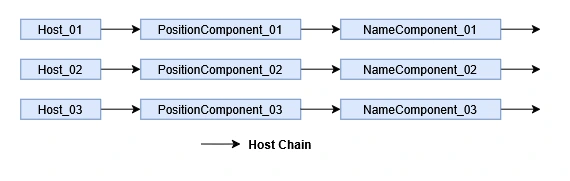 HostChain