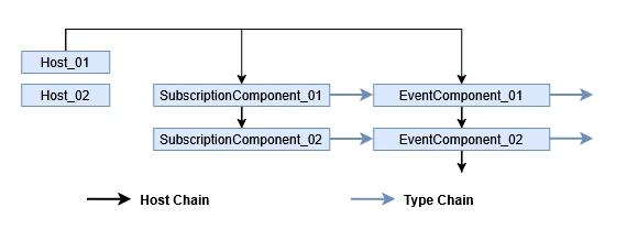 HostChain