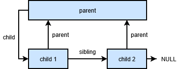 Parent Child Sibling Tree