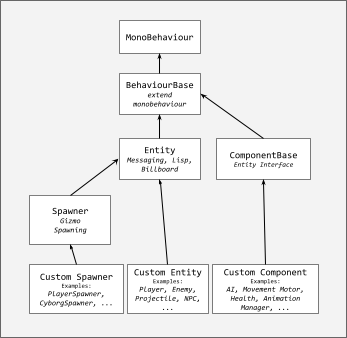 Type hierarchy and structural separation
