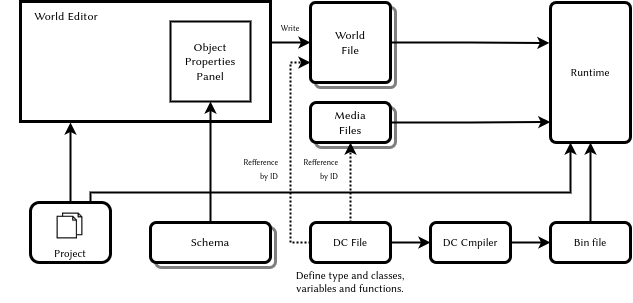 Рисунок 2 — Редактор мира и файл schema