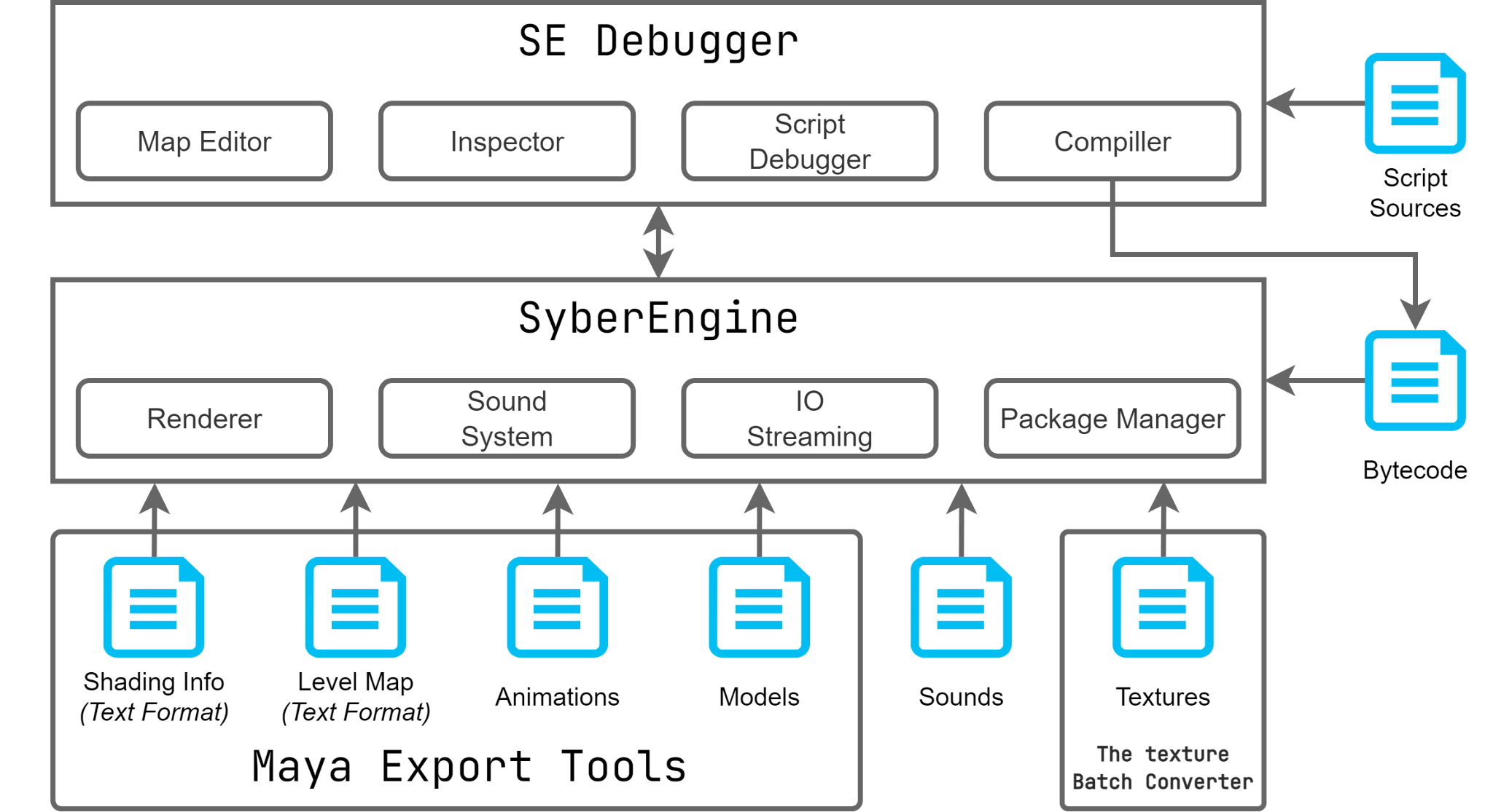 Figure 4. SyberEngine assets flow diagram