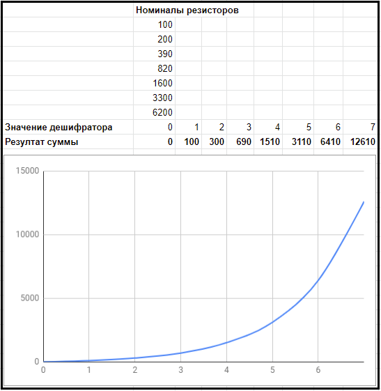 PPI2 ЦАП Зависимость